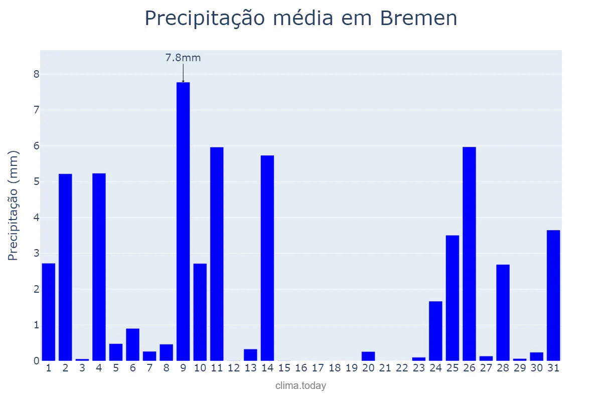 Precipitação em julho em Bremen, Bremen, DE