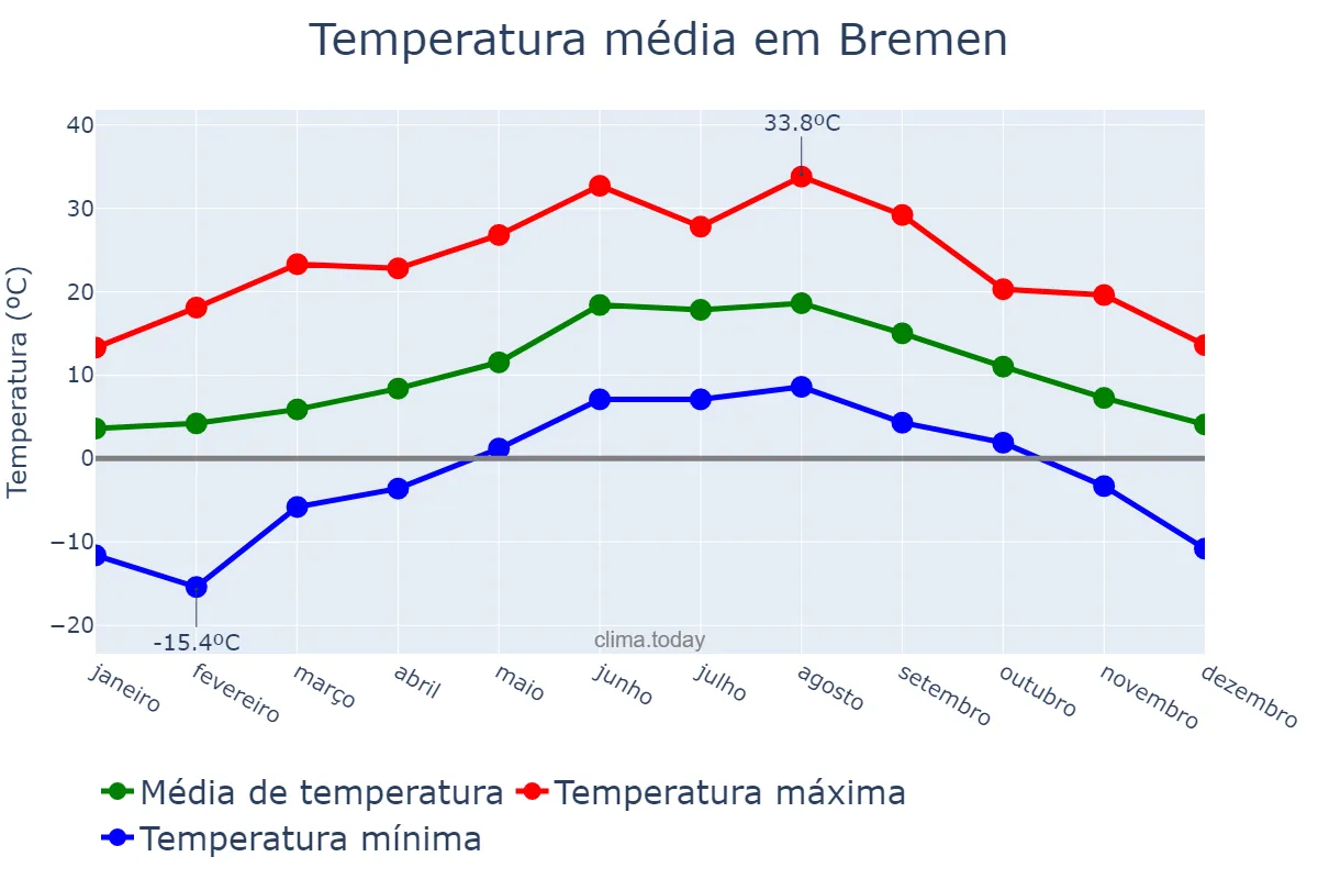 Temperatura anual em Bremen, Bremen, DE