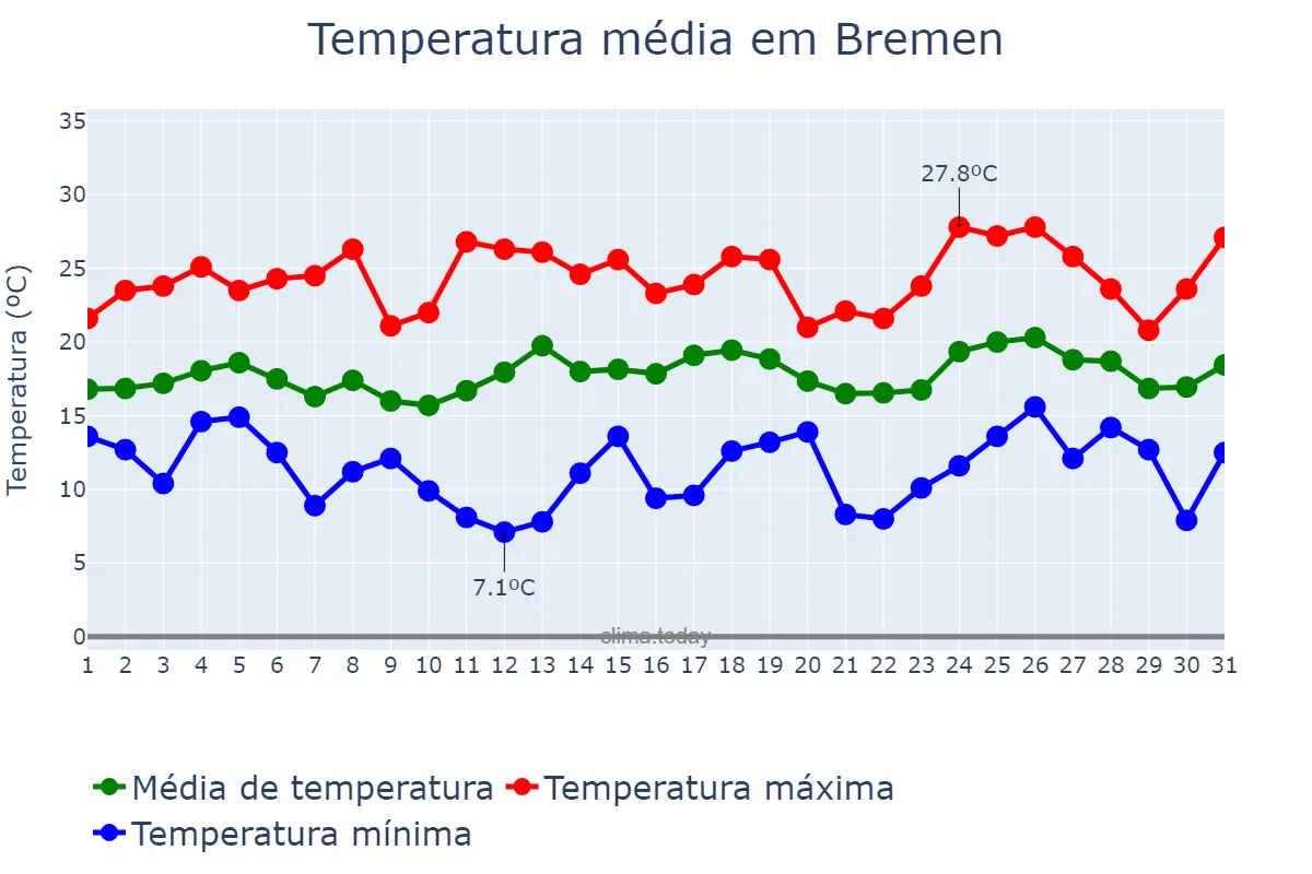 Temperatura em julho em Bremen, Bremen, DE