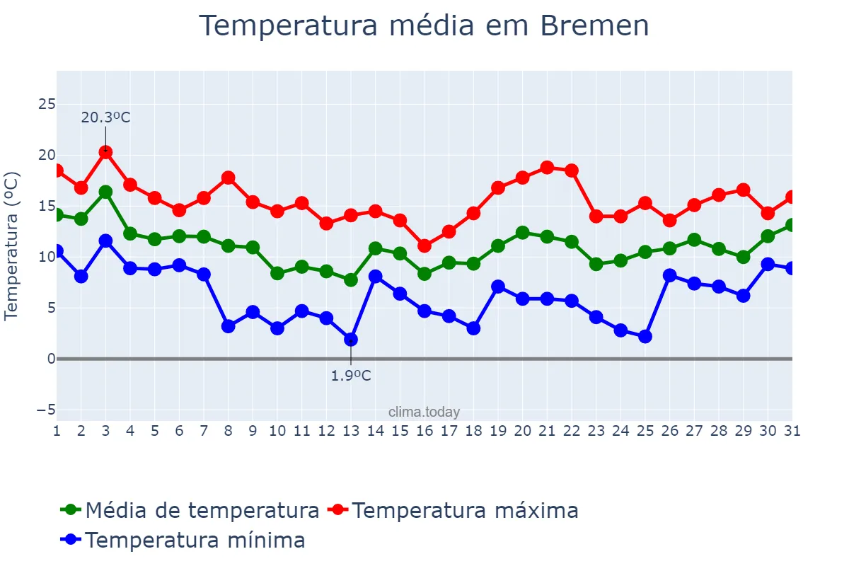 Temperatura em outubro em Bremen, Bremen, DE