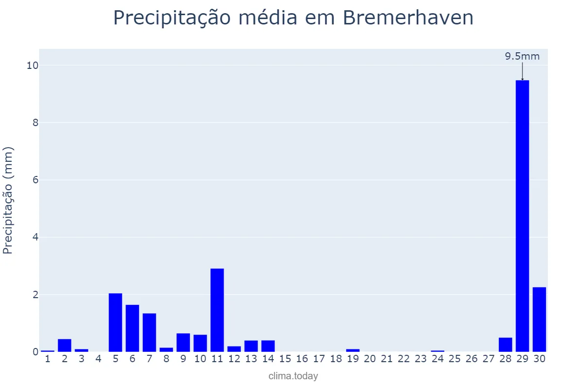 Precipitação em abril em Bremerhaven, Bremen, DE
