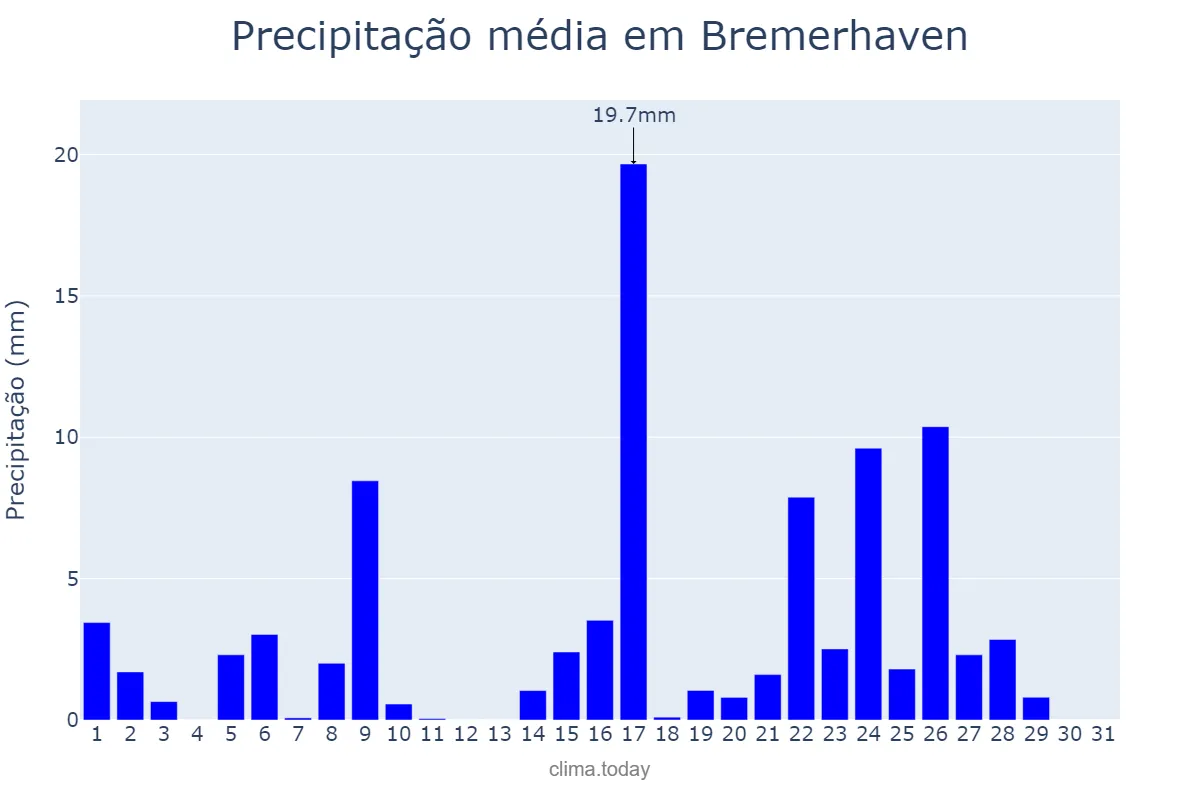 Precipitação em agosto em Bremerhaven, Bremen, DE