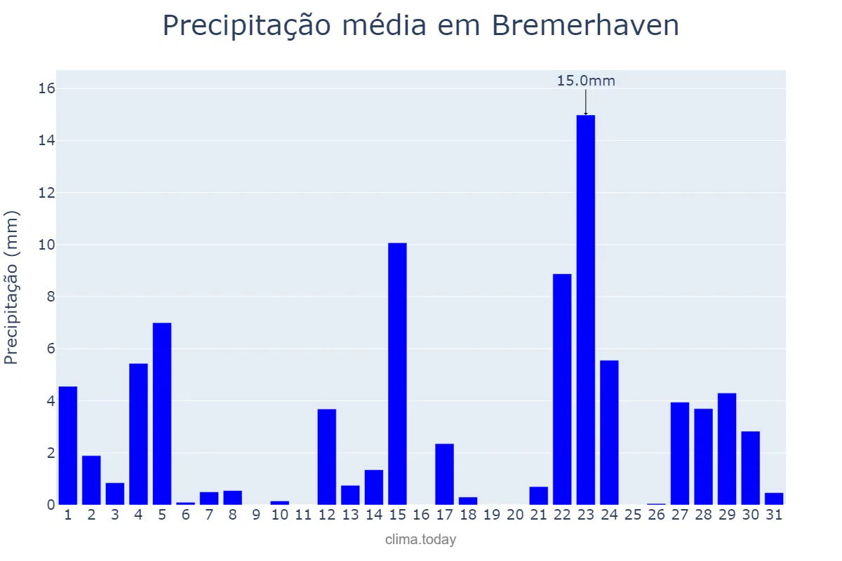 Precipitação em dezembro em Bremerhaven, Bremen, DE