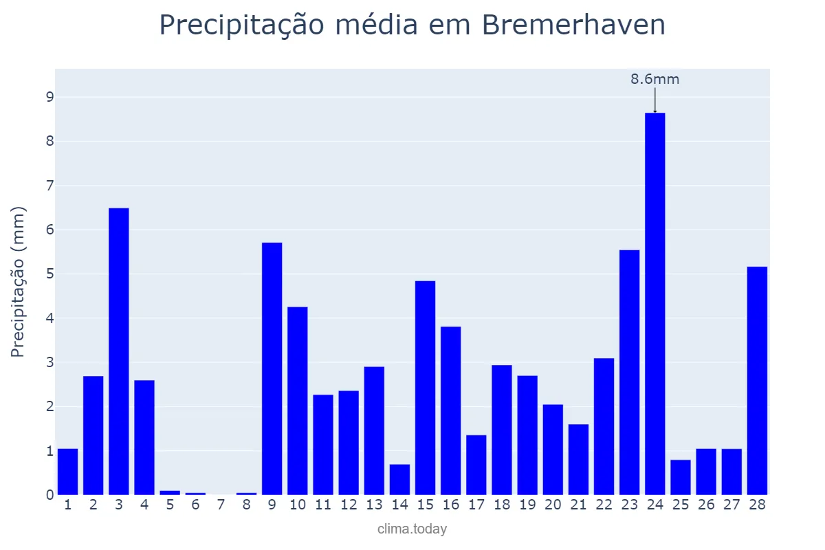 Precipitação em fevereiro em Bremerhaven, Bremen, DE