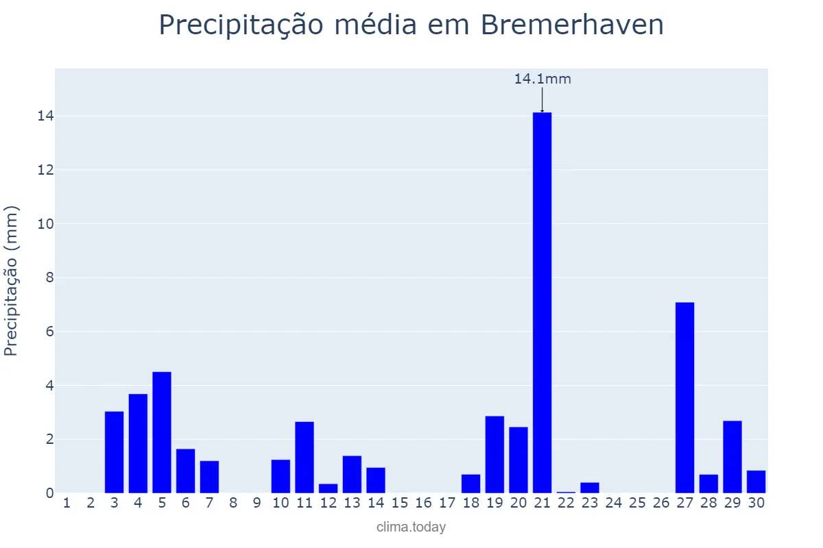 Precipitação em junho em Bremerhaven, Bremen, DE