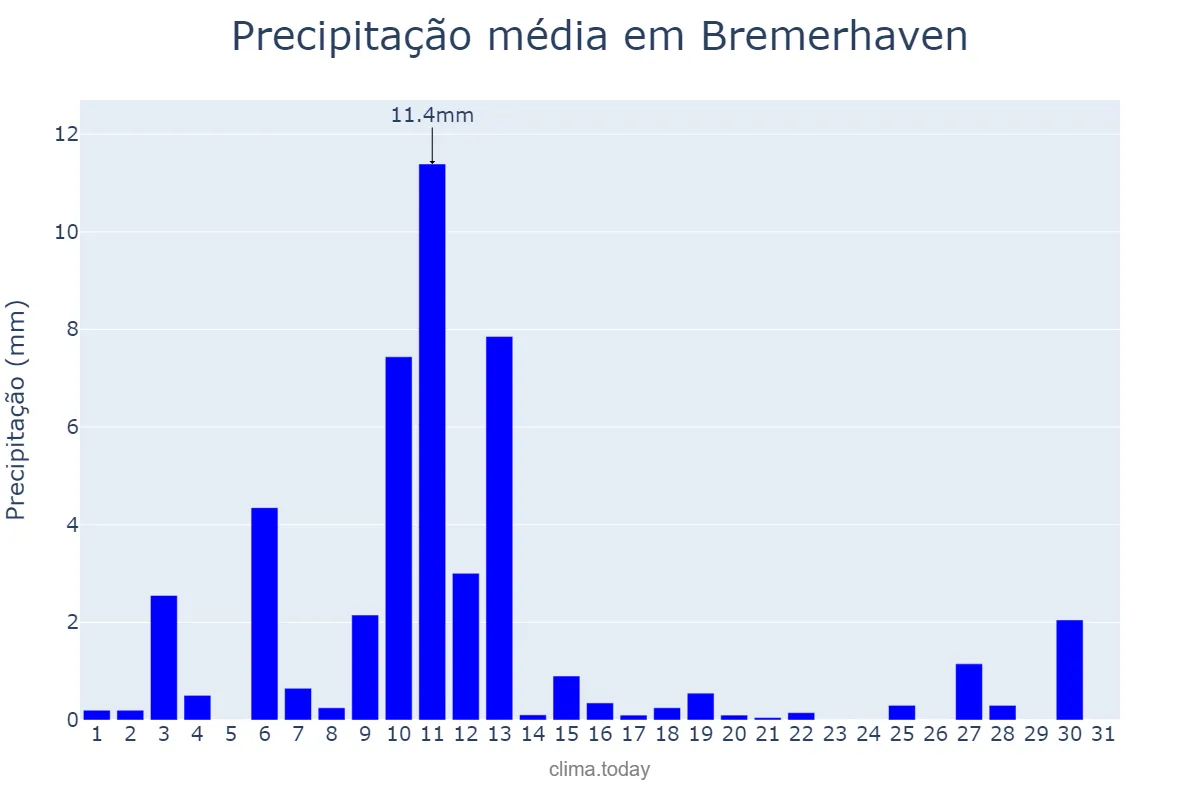 Precipitação em marco em Bremerhaven, Bremen, DE