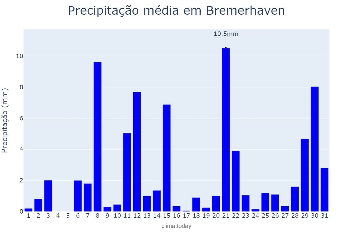 Precipitação em outubro em Bremerhaven, Bremen, DE
