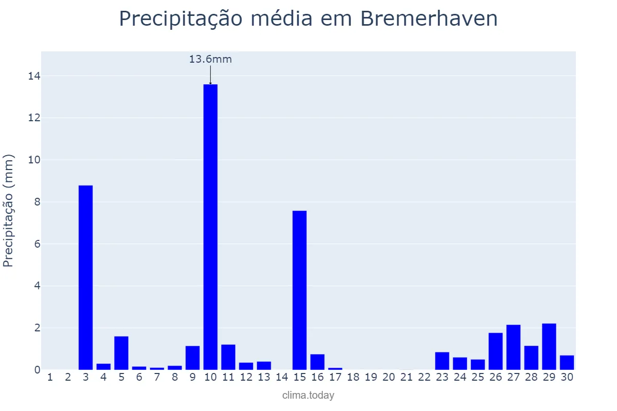 Precipitação em setembro em Bremerhaven, Bremen, DE