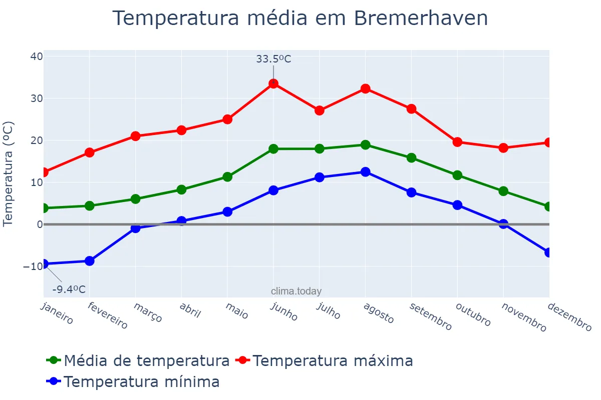 Temperatura anual em Bremerhaven, Bremen, DE