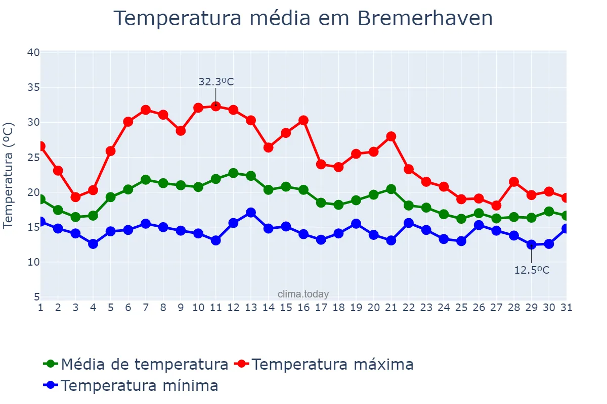 Temperatura em agosto em Bremerhaven, Bremen, DE