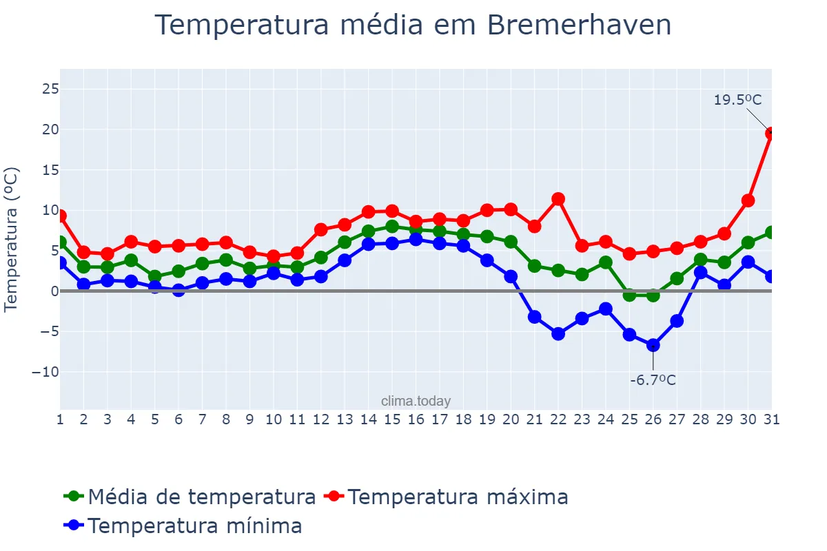 Temperatura em dezembro em Bremerhaven, Bremen, DE