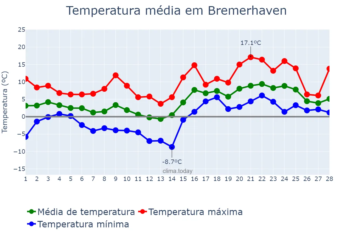 Temperatura em fevereiro em Bremerhaven, Bremen, DE