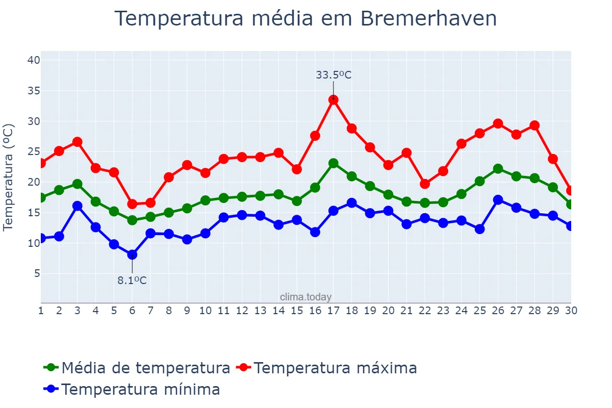 Temperatura em junho em Bremerhaven, Bremen, DE