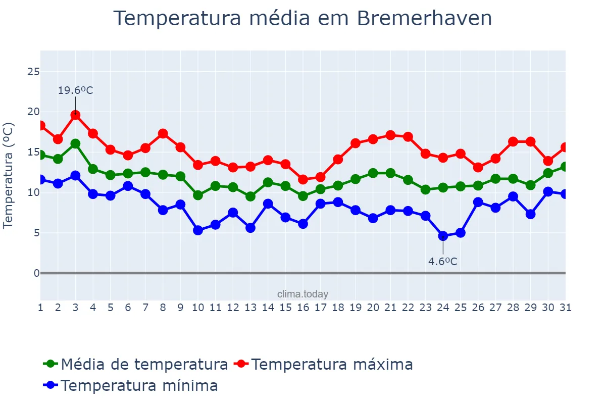 Temperatura em outubro em Bremerhaven, Bremen, DE