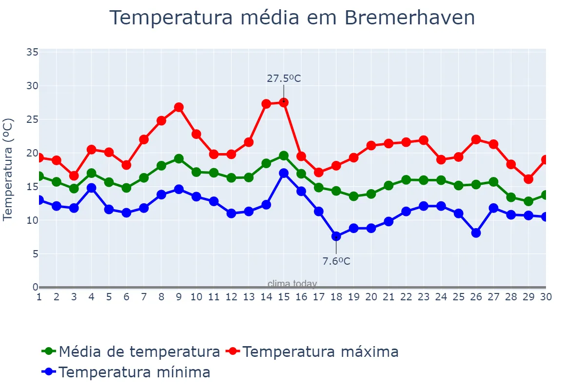 Temperatura em setembro em Bremerhaven, Bremen, DE