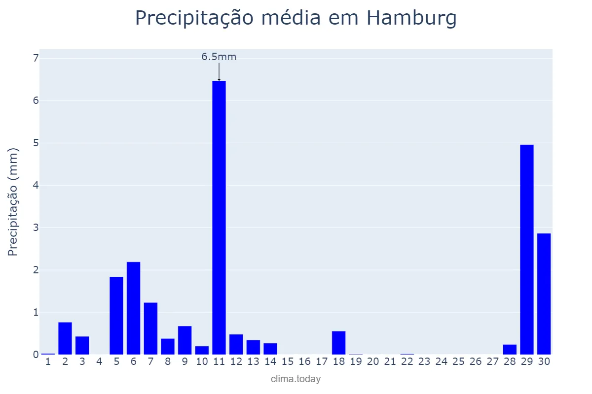 Precipitação em abril em Hamburg, Hamburg, DE