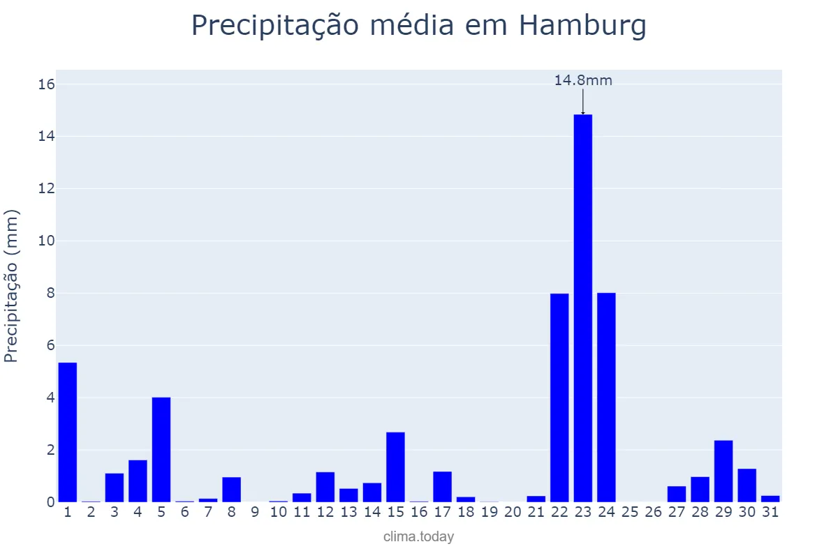 Precipitação em dezembro em Hamburg, Hamburg, DE