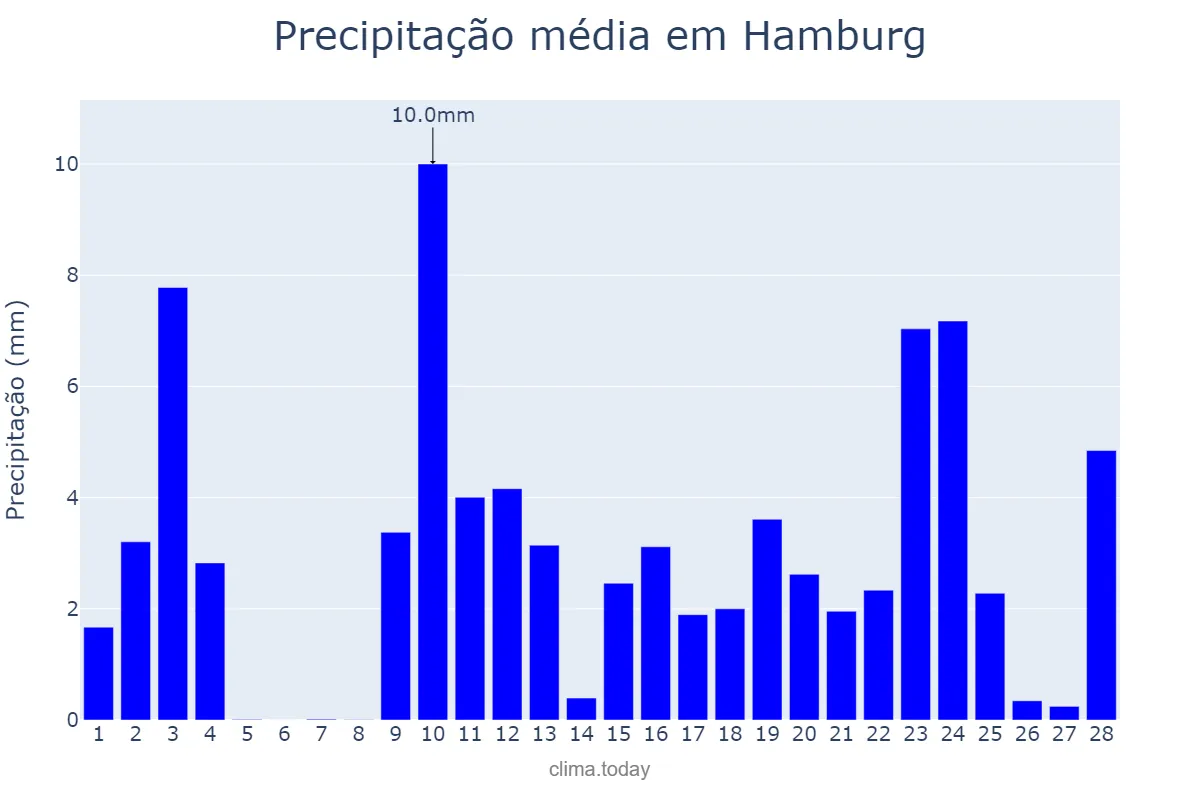 Precipitação em fevereiro em Hamburg, Hamburg, DE