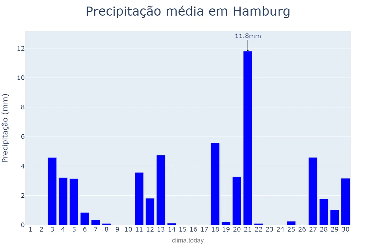 Precipitação em junho em Hamburg, Hamburg, DE