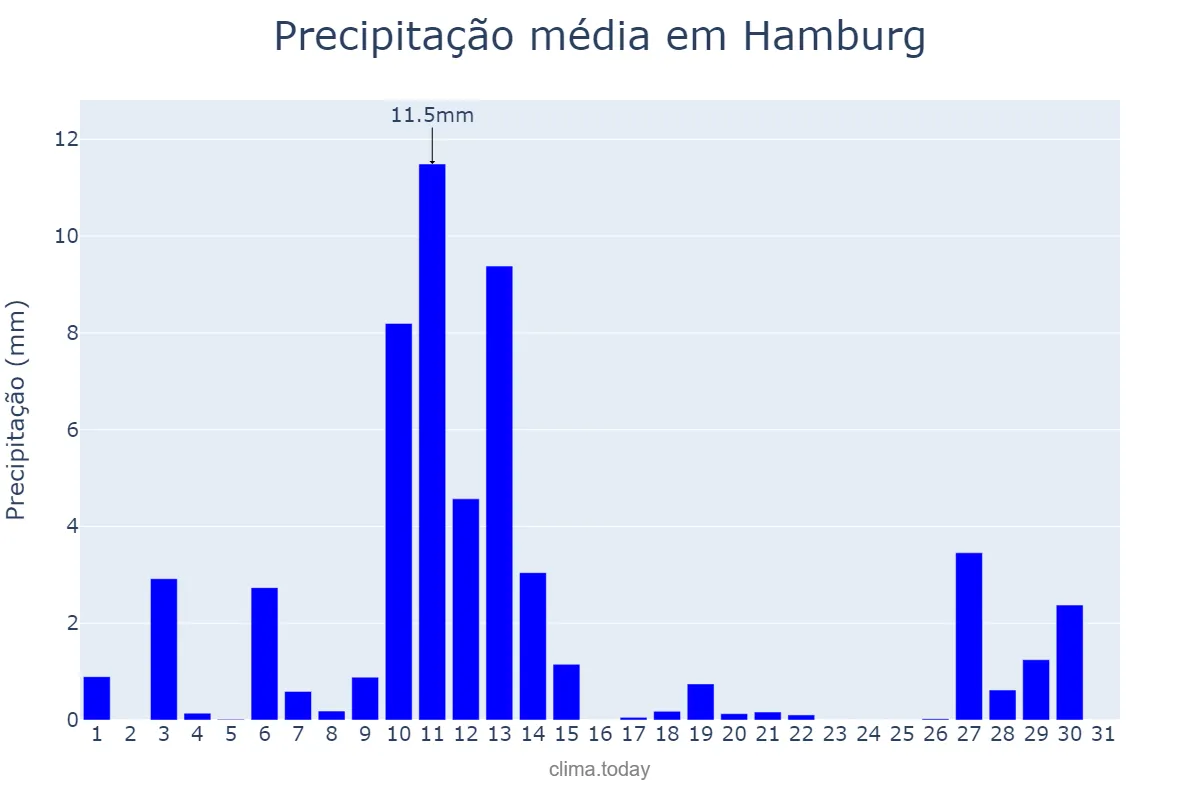 Precipitação em marco em Hamburg, Hamburg, DE