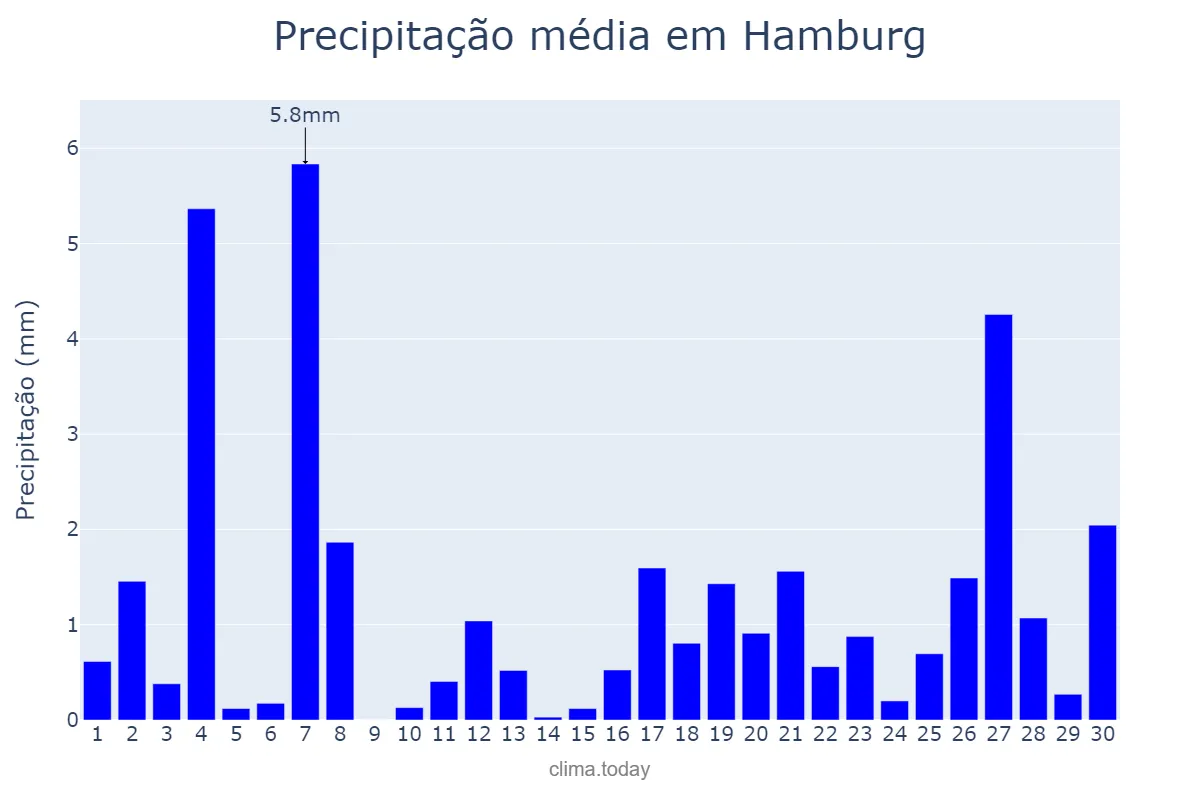 Precipitação em novembro em Hamburg, Hamburg, DE