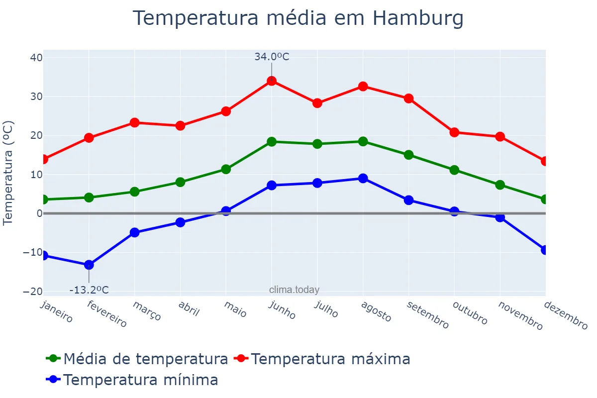 Temperatura anual em Hamburg, Hamburg, DE