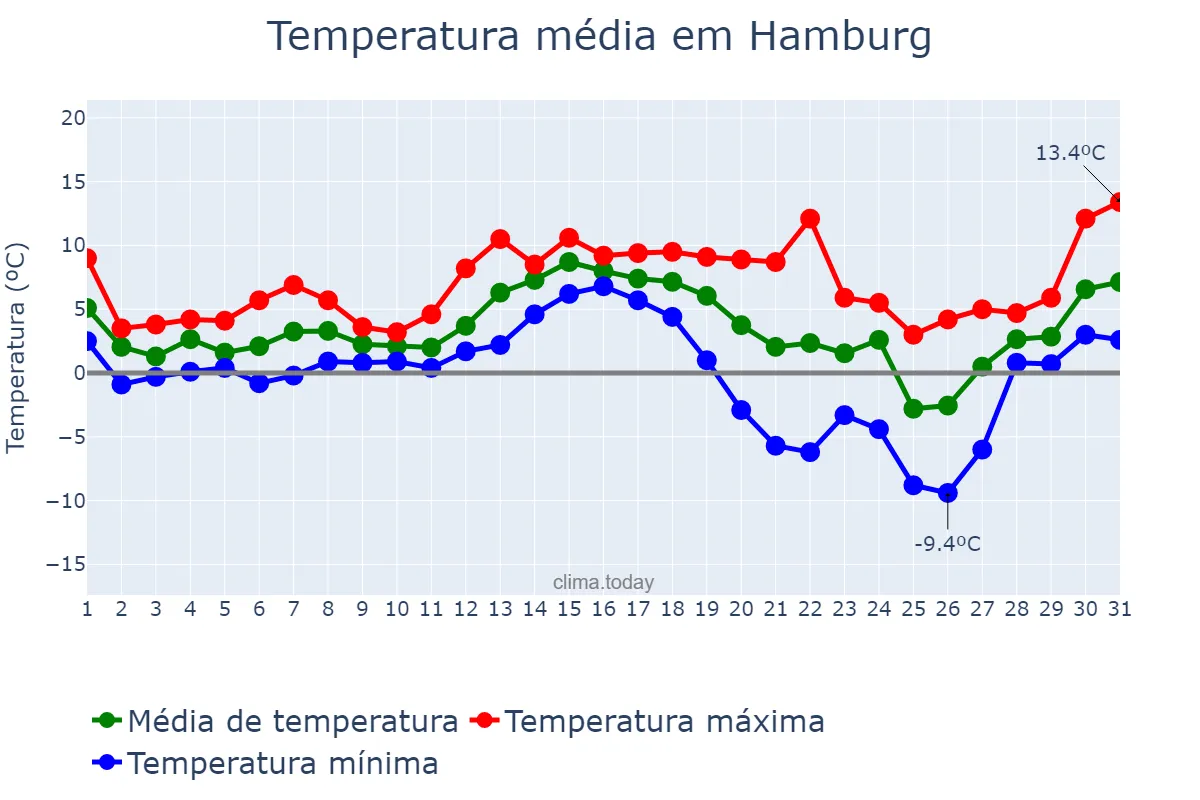 Temperatura em dezembro em Hamburg, Hamburg, DE