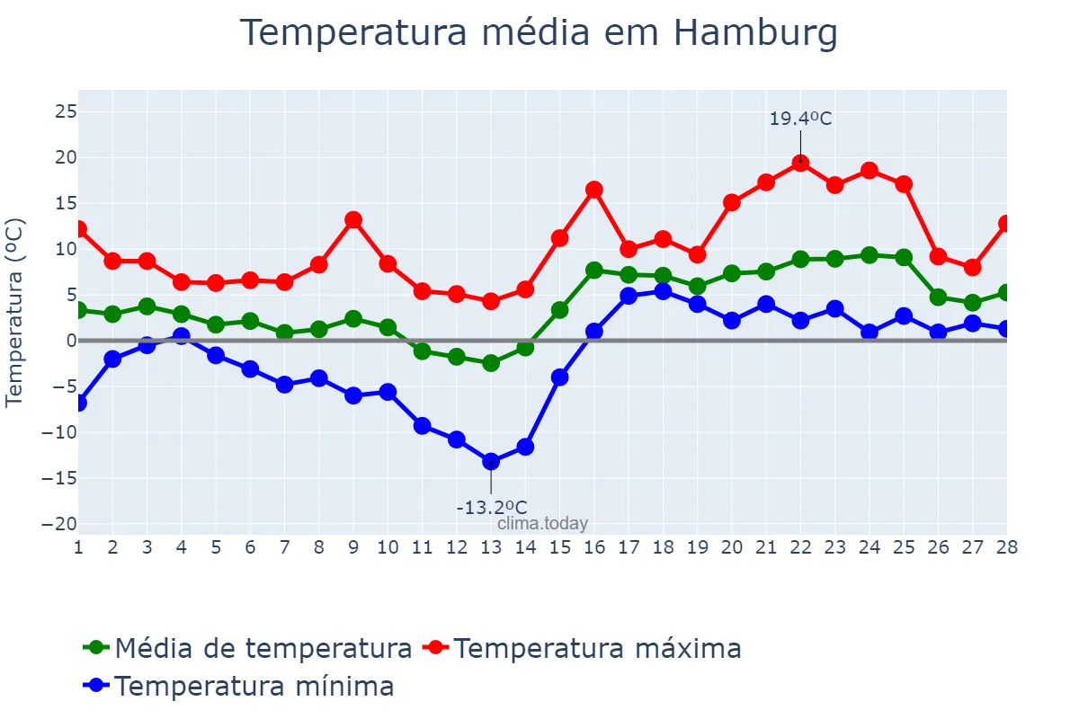 Temperatura em fevereiro em Hamburg, Hamburg, DE