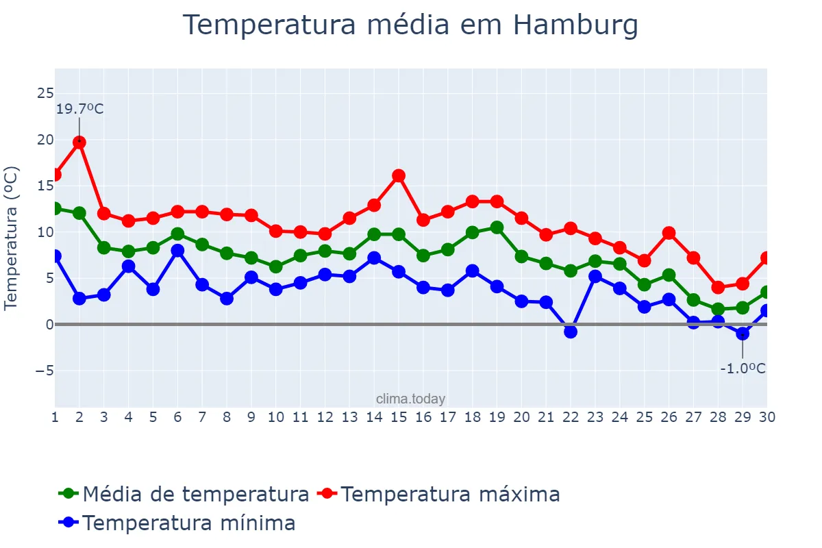 Temperatura em novembro em Hamburg, Hamburg, DE