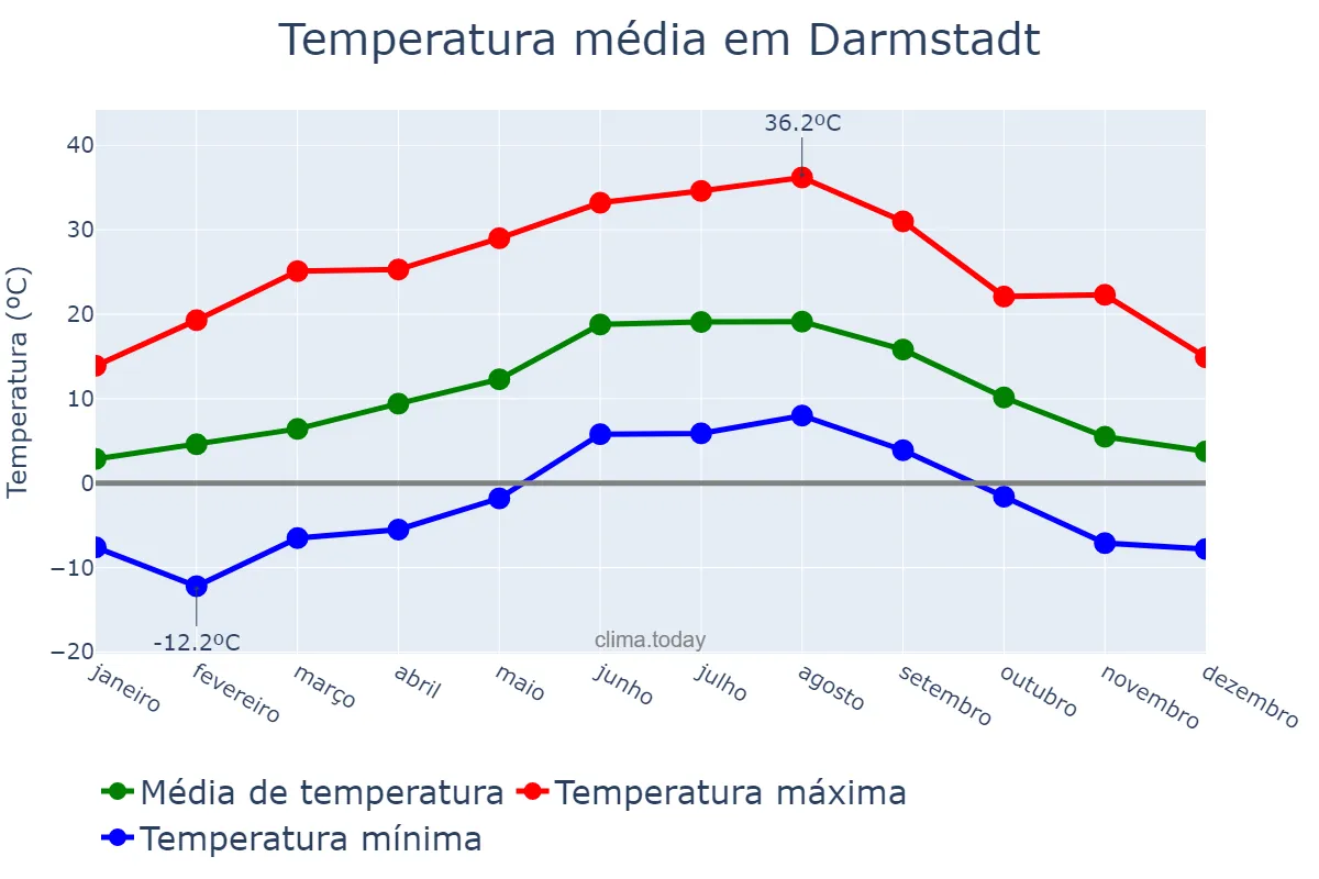Temperatura anual em Darmstadt, Hesse, DE