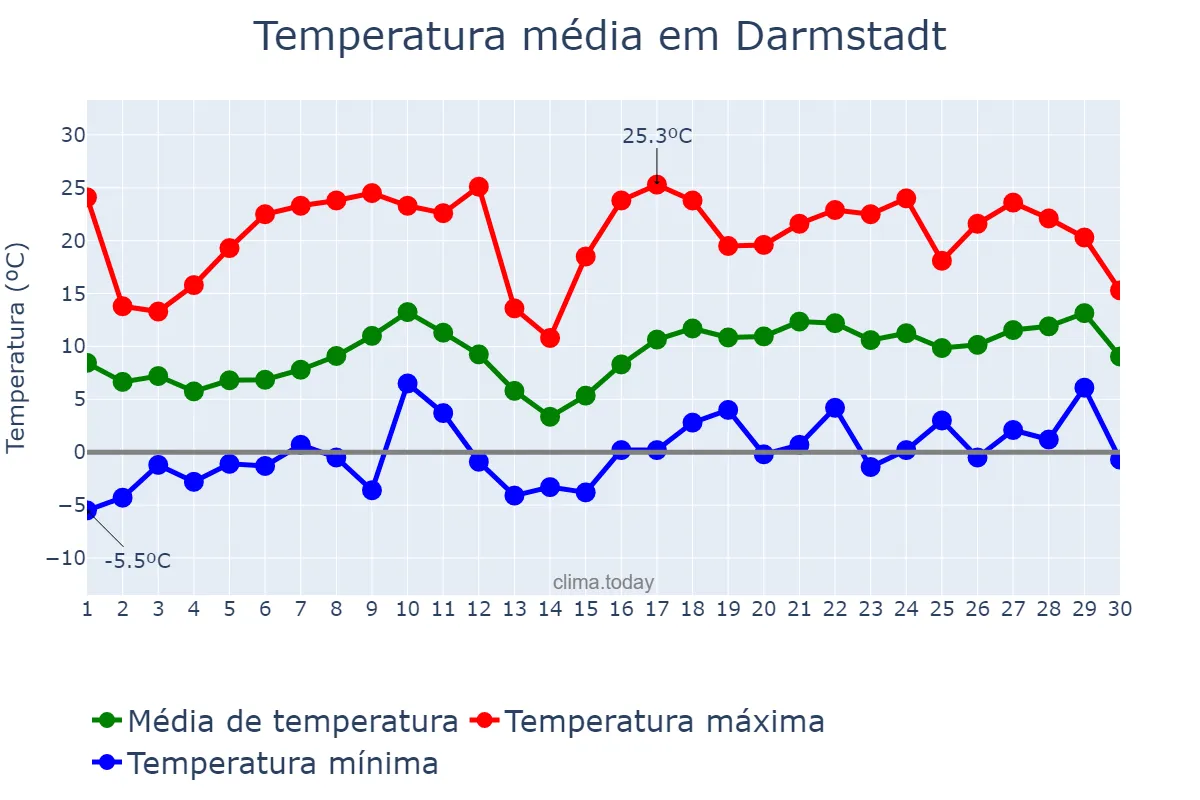 Temperatura em abril em Darmstadt, Hesse, DE