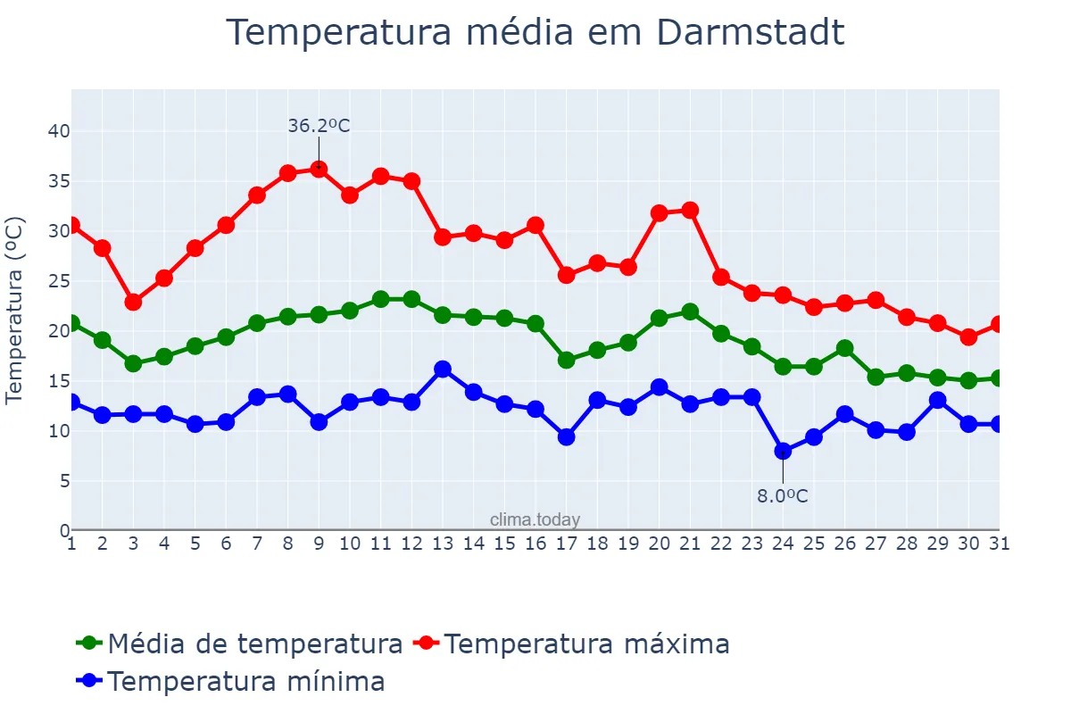 Temperatura em agosto em Darmstadt, Hesse, DE