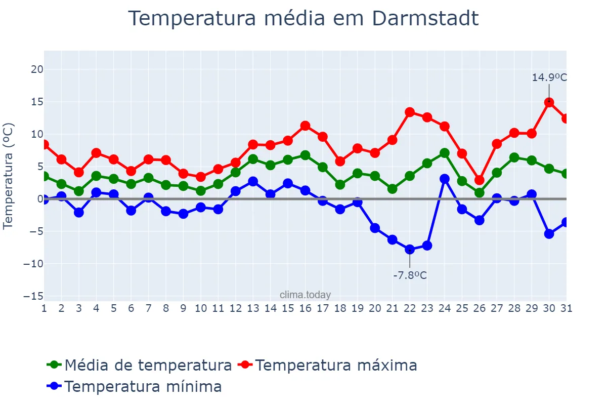 Temperatura em dezembro em Darmstadt, Hesse, DE