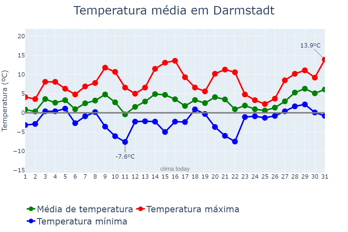 Temperatura em janeiro em Darmstadt, Hesse, DE