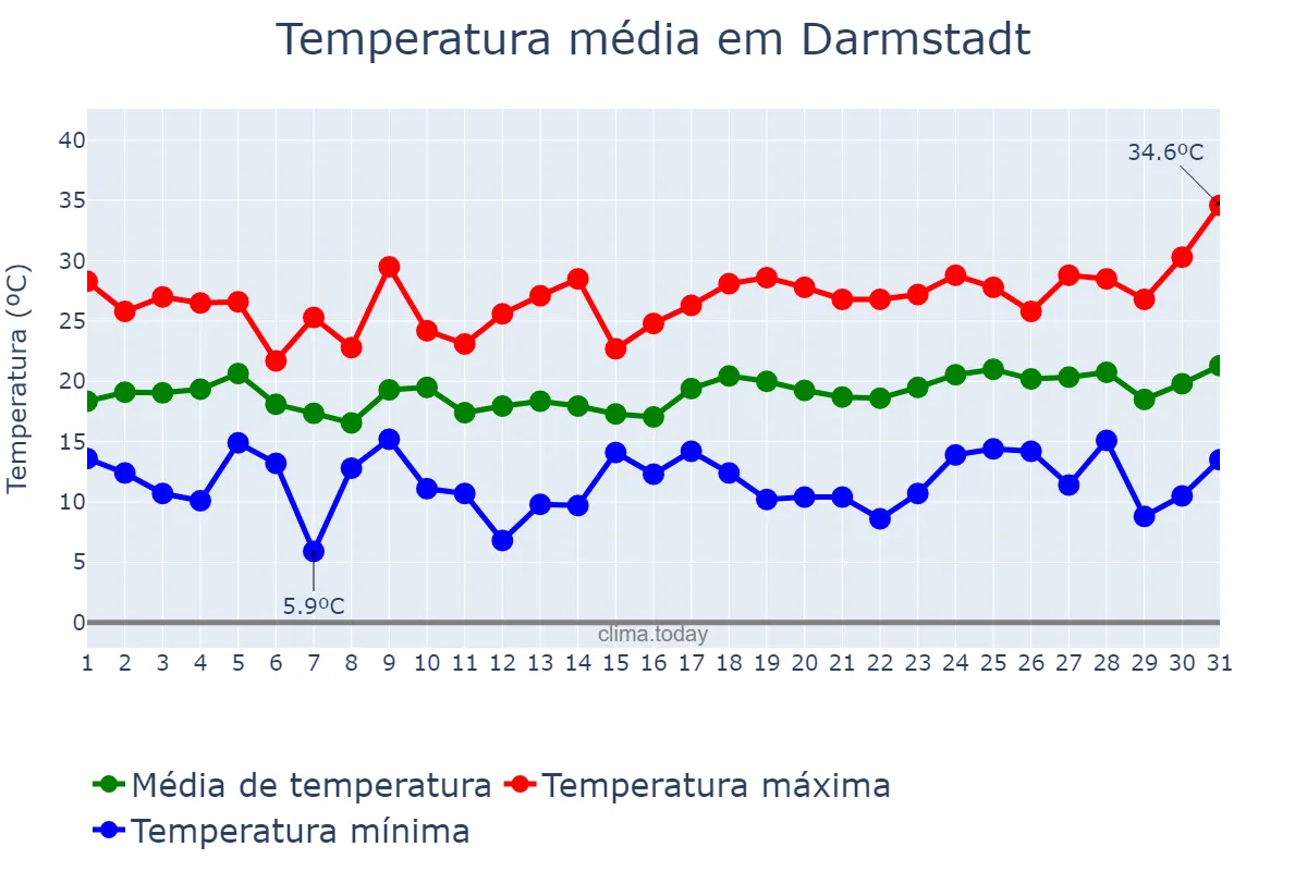 Temperatura em julho em Darmstadt, Hesse, DE