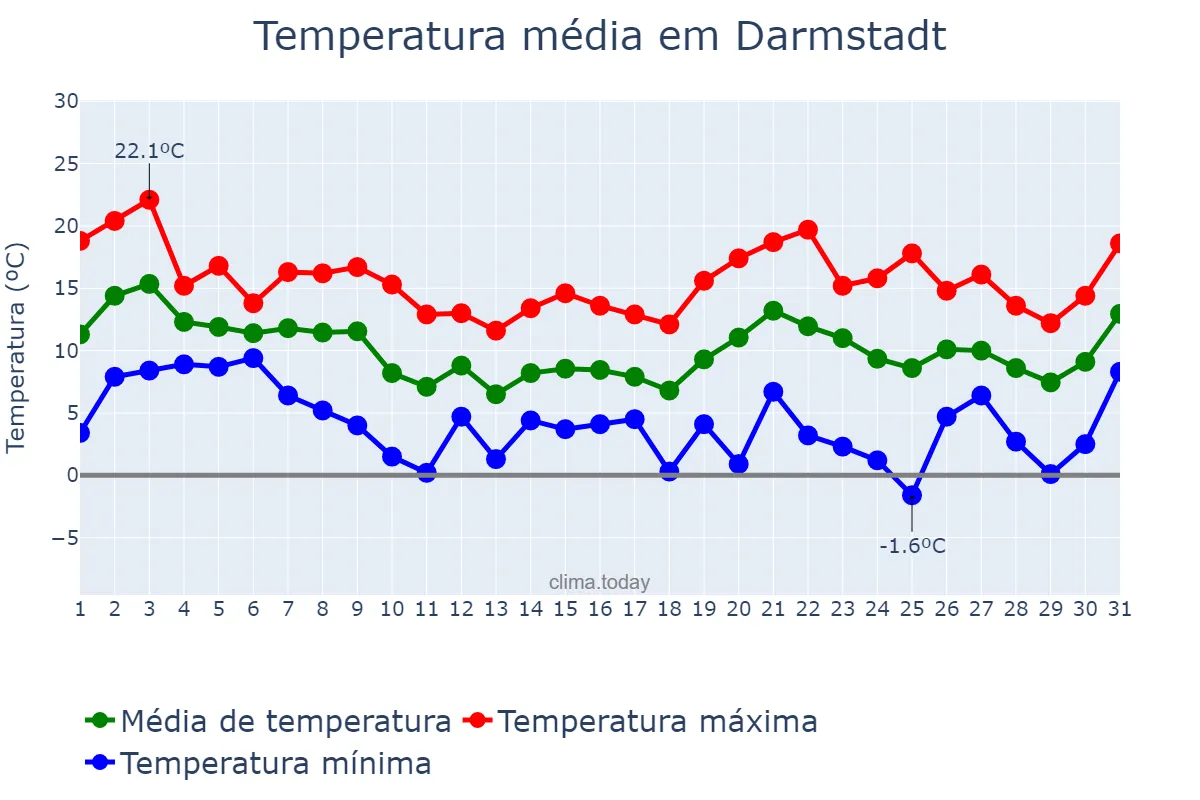Temperatura em outubro em Darmstadt, Hesse, DE