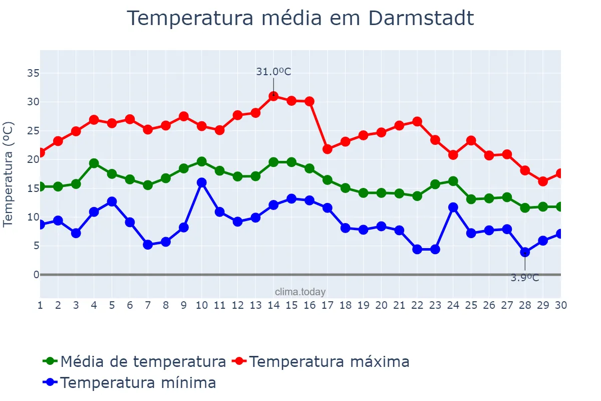 Temperatura em setembro em Darmstadt, Hesse, DE
