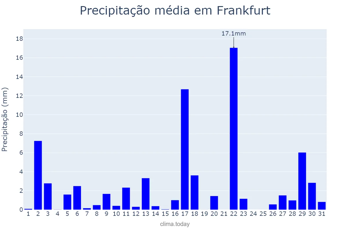 Precipitação em agosto em Frankfurt, Hesse, DE
