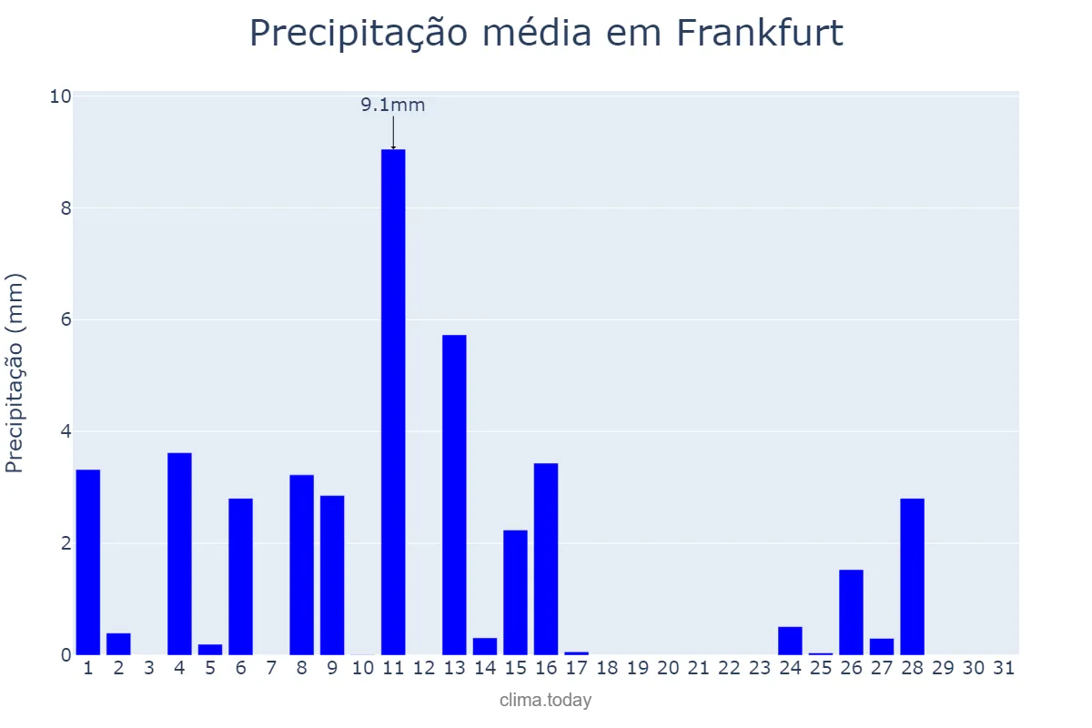 Precipitação em julho em Frankfurt, Hesse, DE