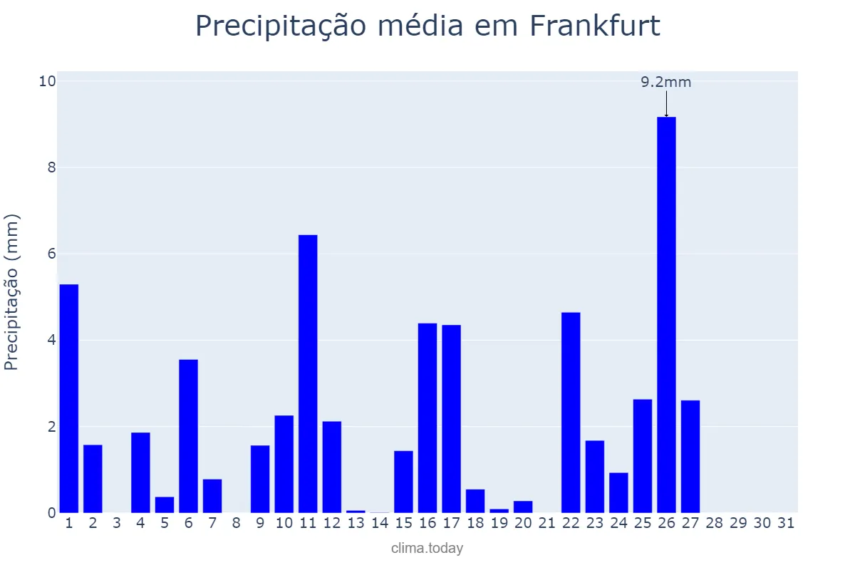 Precipitação em maio em Frankfurt, Hesse, DE