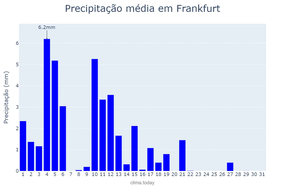 Precipitação em marco em Frankfurt, Hesse, DE