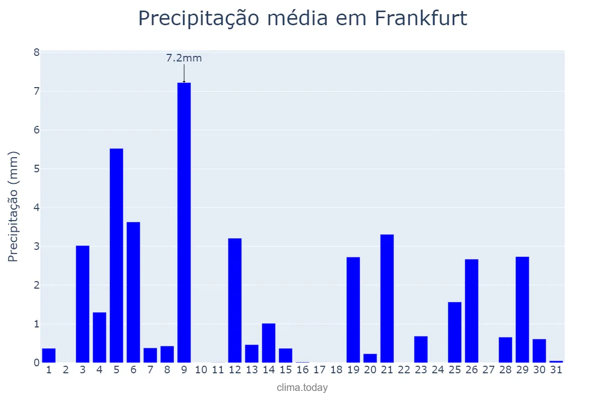 Precipitação em outubro em Frankfurt, Hesse, DE