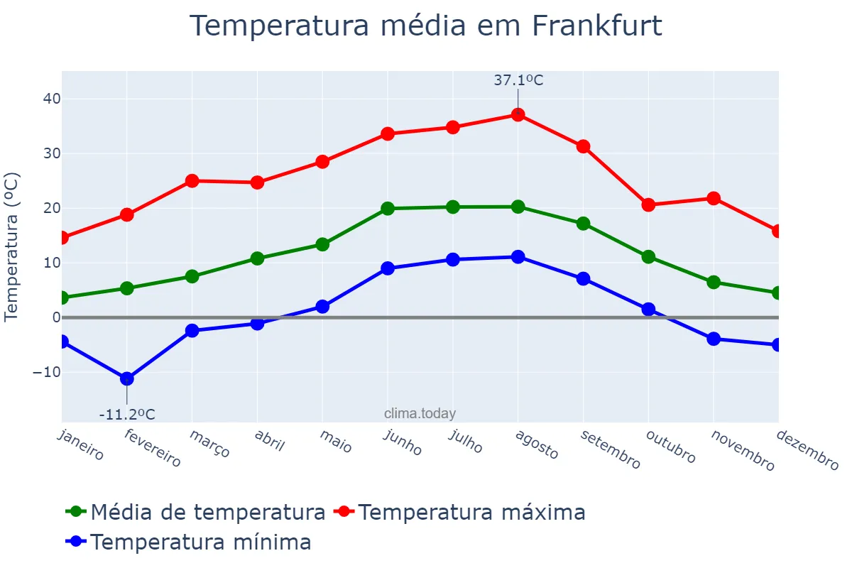 Temperatura anual em Frankfurt, Hesse, DE