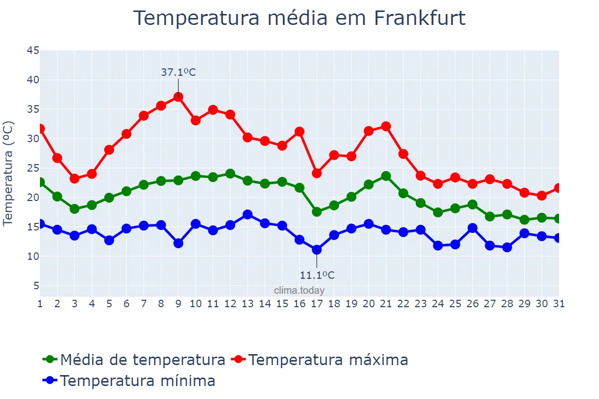 Temperatura em agosto em Frankfurt, Hesse, DE