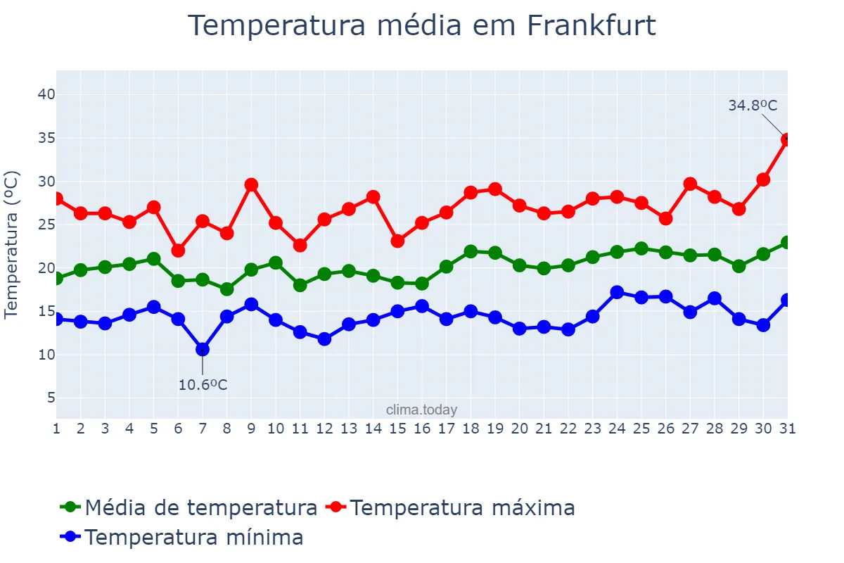 Temperatura em julho em Frankfurt, Hesse, DE
