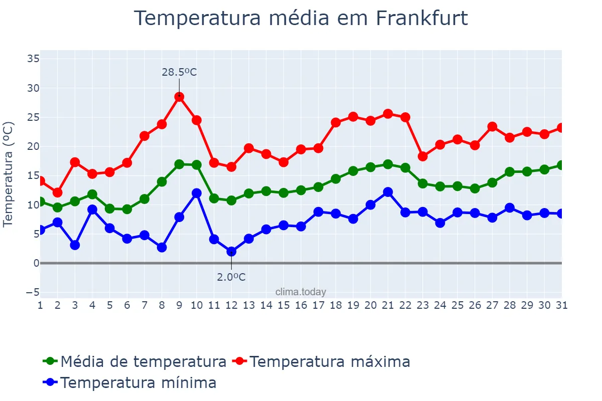 Temperatura em maio em Frankfurt, Hesse, DE