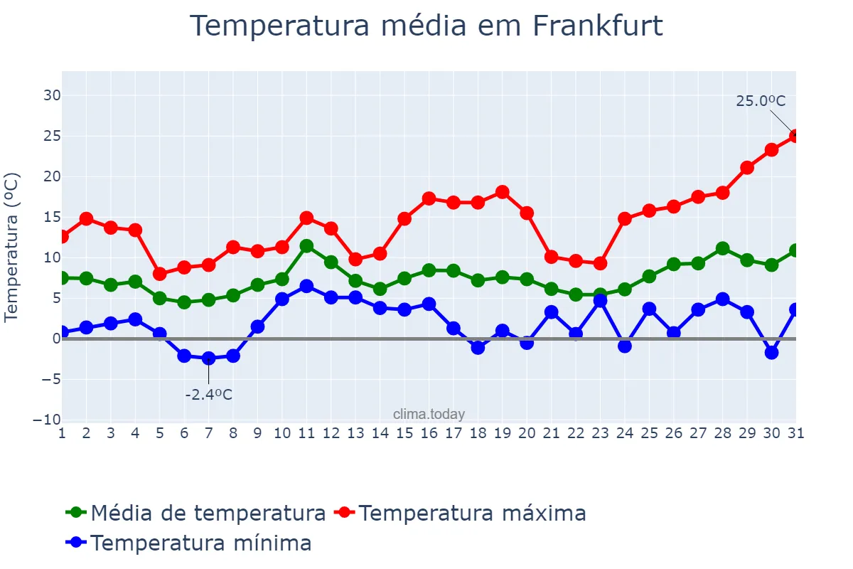 Temperatura em marco em Frankfurt, Hesse, DE