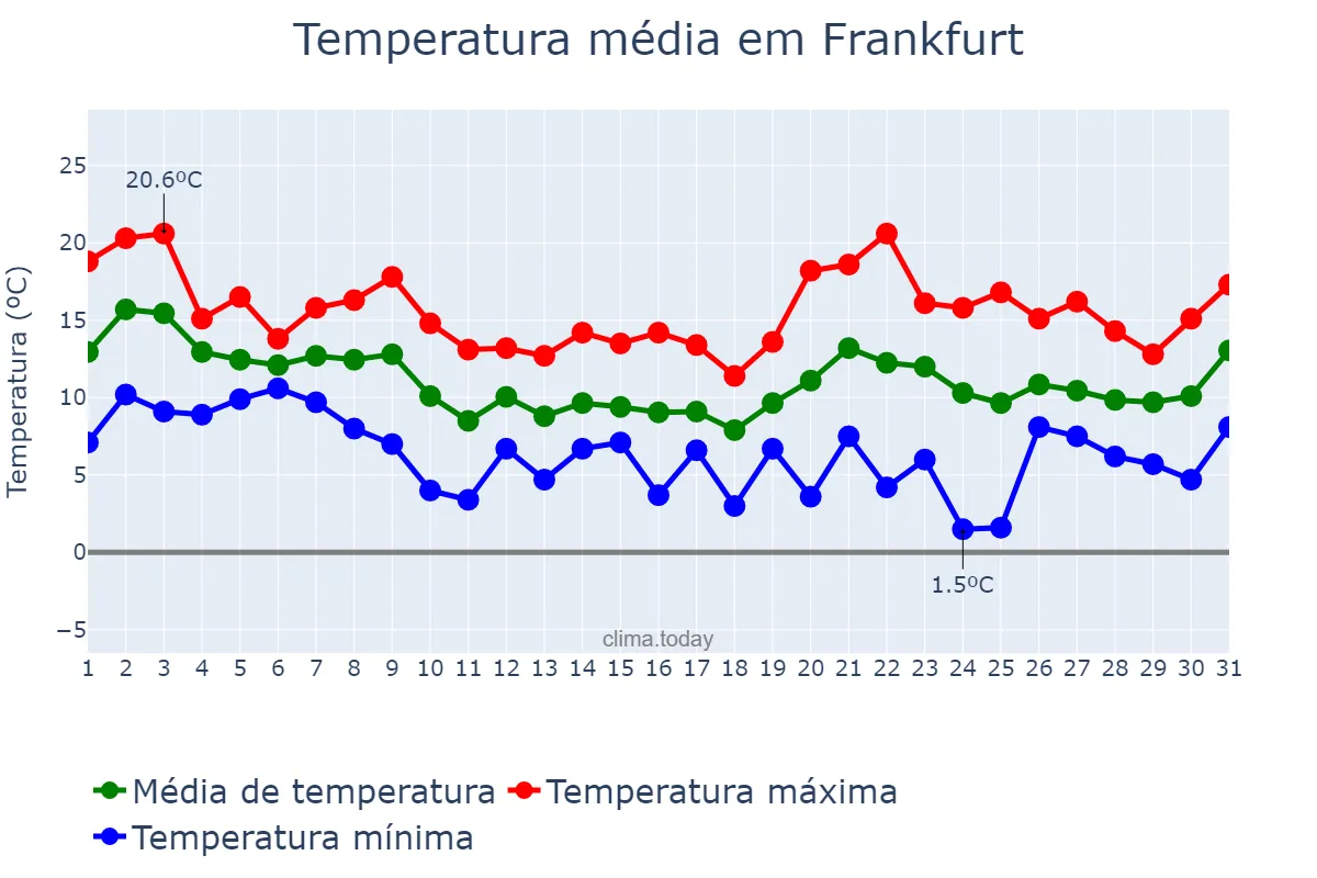 Temperatura em outubro em Frankfurt, Hesse, DE