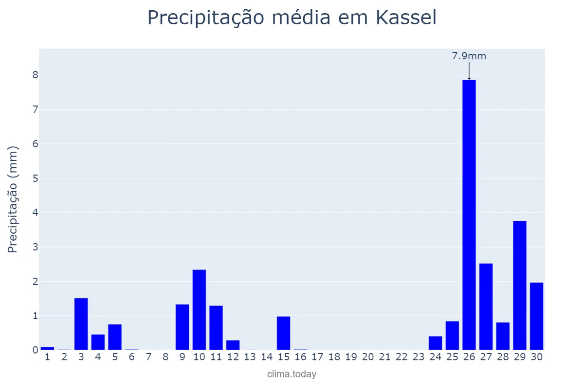 Precipitação em setembro em Kassel, Hesse, DE