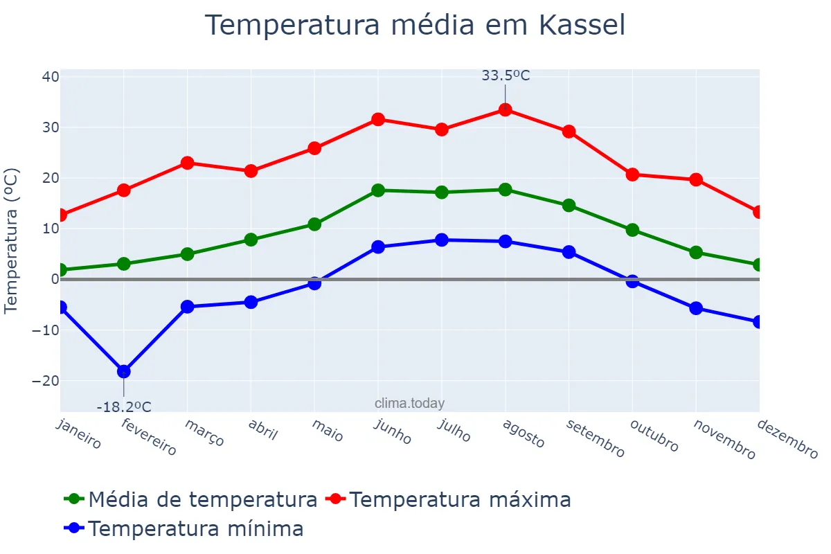 Temperatura anual em Kassel, Hesse, DE